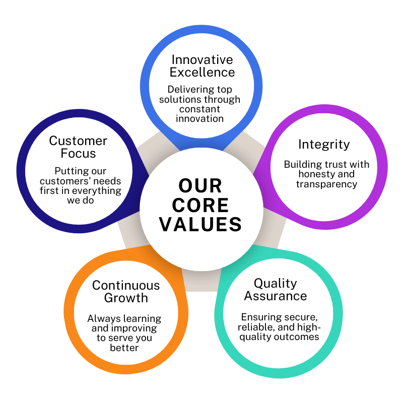 Our Core Values